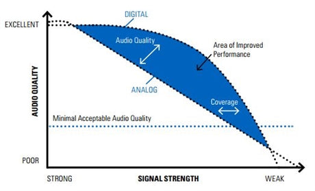 Motorola CM200 Digital 20watt Endurance Package